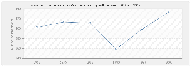 Population Les Pins